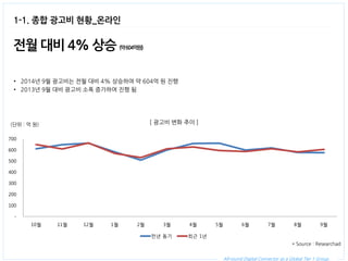 All-round Digital Connector as a Global Tier 1 Group. 
1-1. 종합 광고비 현황_온라인 
전월 대비 4% 상승 (약 604억원) 
•2014년 9월 광고비는 전월 대비 4% 상승하여 약 604억 원 진행 
•2013년 9월 대비 광고비 소폭 증가하여 진행 됨 
* Source : Researchad 
[ 광고비 변화 추이 ] 
- 
100 
200 
300 
400 
500 
600 
700 
10월 
11월 
12월 
1월 
2월 
3월 
4월 
5월 
6월 
7월 
8월 
9월 
전년 동기 
최근 1년 
(단위 : 억 원)  