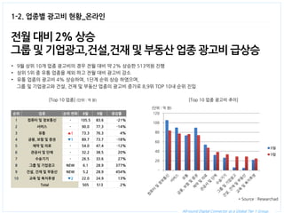 All-round Digital Connector as a Global Tier 1 Group. 
1-2. 업종별 광고비 현황_온라인 
전월 대비 2% 상승 
그룹 및 기업광고,건설,건재 및 부동산 업종 광고비 급상승 
•9월 상위 10개 업종 광고비의 경우 전월 대비 약 2% 상승한 513억원 진행 
•상위 5위 중 유통 업종을 제외 하고 전월 대비 광고비 감소 
•유통 업종의 광고비 4% 상승하여, 1단계 순위 상승 하였으며, 
그룹 및 기업광고와 건설, 건재 및 부동산 업종의 광고비 증가로 8,9위 TOP 10내 순위 진입 
[Top 10 업종] (단위 : 억 원) 
[Top 10 업종 광고비 추이] 
* Source : Researchad 
순위 
업종 
순위 변화 
8월 
9월 
증감률 
1 
컴퓨터 및 정보통신 
- 
105.5 
83.6 
-21% 
2 
서비스 
- 
90.0 
77.3 
-14% 
3 
유통 
▲1 
73.3 
76.3 
4% 
4 
금융, 보험 및 증권 
▼1 
89.7 
73.7 
-18% 
5 
제약 및 의료 
- 
54.0 
47.4 
-12% 
6 
관공서 및 단체 
- 
32.2 
38.5 
20% 
7 
수송기기 
- 
26.5 
33.6 
27% 
8 
그룹 및 기업광고 
NEW 
6.1 
28.9 
377% 
9 
건설, 건재 및 부동산 
NEW 
5.2 
28.9 
454% 
10 
교육 및 복지후생 
▼2 
22.0 
24.9 
13% 
Total 
505 
513 
2% 
- 
20 
40 
60 
80 
100 
120 
8월 
9월 
(단위 : 억 원)  