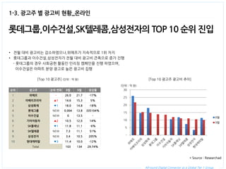 All-round Digital Connector as a Global Tier 1 Group. 
1-3. 광고주 별 광고비 현황_온라인 
롯데그룹,이수건설,SK텔레콤,삼성전자의 TOP 10 순위 진입 
•전월 대비 광고비는 감소하였으나,위메프가 지속적으로 1위 차지 
•롯데그룹과 이수건설,삼성전자가 전월 대비 광고비 큰폭으로 증가 진행 
- 롯데그룹의 경우 사회공헌 활동인 인리칭 캠페인을 진행 하였으며, 
이수건설은 아파트 분양 광고로 높은 광고비 집행 
[Top 10 광고주] (단위 : 억 원) 
[Top 10 광고주 광고비 추이] 
(단위 : 억 원) 
순위 
광고주 
순위 변화 
8월 
9월 
증감률 
1 
위메프 
- 
26.0 
21.7 
-17% 
2 
이베이코리아 
▲1 
14.6 
15.3 
5% 
3 
삼성화재 
▼1 
18.0 
14.8 
-18% 
4 
롯데그룹 
NEW 
0.004 
13.8 
335104% 
5 
이수건설 
NEW 
0 
13.5 
- 
6 
기아자동차 
▲2 
10.5 
12.0 
14% 
7 
SK플래닛 
▼1 
11.8 
11.1 
-6% 
8 
SK텔레콤 
NEW 
7.3 
11.1 
51% 
9 
삼성전자 
NEW 
3.4 
10.5 
205% 
10 
현대캐피탈 
▼3 
11.4 
10.0 
-12% 
Total 
103 
134 
29.74% 
- 
5 
10 
15 
20 
25 
30 
8월 
9월  