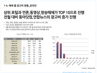 All-round Digital Connector as a Global Tier 1 Group. 
상위 포털과 언론,동영상,방송매체가 TOP 10으로 진행 
전월 대비 동아닷컴,연합뉴스의 광고비 증가 진행 
•포털, 언론, 동영상, 방송 매체가 지속적으로 TOP10 으로 진행 
•Top3 순위는 종합포털이 지속 유지 진행 
•9월 동아닷컴,연합뉴스의 광고비 가장 높게 증가하여 진행 되었으며, 
반면, 조선닷컴,유튜브,KBS,한국아이,SBS의 순위 하락세를 보임. 
1-4. 매체 별 광고비 현황_온라인 
[Top 10 매체] (단위 : 억 원) 
[Top 10 매체 광고비 추이] 
0 
50 
100 
150 
200 
250 
8월 
9월 
(단위 : 억 원) 
순위 
매체 
순위 변화 
8월 
9월 
증감률 
1 
naver.com 
- 
196.4 
212.6 
8% 
2 
daum.net 
- 
191.1 
190.2 
0% 
3 
nate.com 
- 
58.9 
57.7 
-2% 
4 
donga.com 
▲3 
5.0 
7.0 
39% 
5 
chosun.com 
▼1 
6.2 
6.4 
5% 
6 
yonhapnews.co.kr 
NEW 
4.6 
5.6 
21% 
7 
youtube.com 
▼3 
6.6 
5.5 
-17% 
8 
kbs.co.kr 
▼2 
6.0 
5.3 
-11% 
9 
hankooki.com 
▼1 
4.8 
5.3 
10% 
10 
sbs.co.kr 
▼1 
4.8 
5.0 
3% 
Total 
484 
501 
3.33%  