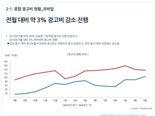 All-round Digital Connector as a Global Tier 1 Group. 
2-1. 종합 광고비 현황_모바일 
* Source : Researchad 
전월 대비 약 3% 광고비 감소 진행 
•2013년 9월 대비 30% 상승한 136억원 광고비 진행 되었으나, 
2014년 8월 대비 3% 하락하여 광고비 진행 
전년 동기 대비 광고비를 비교하면 광고비는 큰폭으로 증가 되었으나, 전년 동기 대비 성장세는 감소됨. 
[ 광고비 변화 추이 ] 
- 
20 
40 
60 
80 
100 
120 
140 
160 
180 
8월 
9월 
10월 
11월 
12월 
1월 
2월 
3월 
4월 
5월 
6월 
7월 
8월 
9월 
전년 동기 
최근 1년 
(단위 : 억 원)  