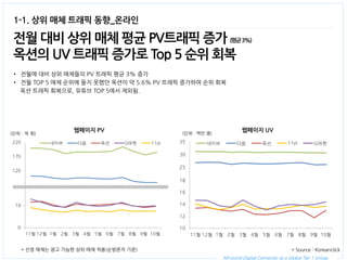 1-1. 상위 매체 트래픽 동향_온라인 
전월 대비 상위 매체 평균 PV트래픽 증가 (평균 3%) 
옥션의 UV 트래픽 증가로 Top 5 순위 회복 
•전월에 대비 상위 매체들의 PV 트래픽 평균 3% 증가 
•전월 TOP 5 매체 순위에 들지 못했던 옥션이 약 5.6% PV 트래픽 증가하여 순위 회복 
옥션 트래픽 회복으로, 유튜브 TOP 5에서 제외됨. 
웹페이지 PV 
웹페이지 UV 
(단위 : 억 회) 
(단위 : 백만 명) 
* 선정 매체는 광고 가능한 상위 매체 적용(순방문자 기준) 
All-round Digital Connector as a Global Tier 1 Group. 
* Source : Koreanclick  
