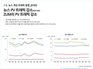 All-round Digital Connector as a Global Tier 1 Group. 
1-3. 뉴스 섹션 트래픽 동향_온라인 
뉴스 PV 트래픽 감소(네이트 제외) 
ZUM의 PV 트래픽 감소 
•네이트를 제외한 뉴스 PV 트래픽 감소 
특히, ZUM의 경우 PV수치 전월 대비 약 19.3% 감소 
반면 UV트래픽은 전월 대비 네이트를 제외하고 증가(네이트는 약 3.2% 감소) 
뉴스섹션 PV 
뉴스섹션 UV 
0 
10 
20 
11월 
12월 
1월 
2월 
3월 
4월 
5월 
6월 
7월 
8월 
9월 
10월 
네이버 
다음 
네이트 
ZUM 
0 
4 
8 
12 
16 
20 
11월 
12월 
1월 
2월 
3월 
4월 
5월 
6월 
7월 
8월 
9월 
10월 
네이버 
다음 
네이트 
ZUM 
(단위 : 억 회) 
(단위 : 백만 명) 
* Source : Koreanclick  