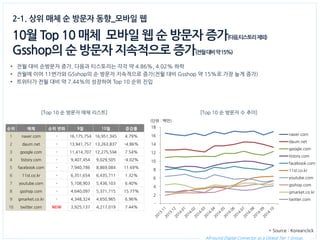 All-round Digital Connector as a Global Tier 1 Group. 
2-1. 상위 매체 순 방문자 동향_모바일 웹 
10월 Top 10 매체 모바일 웹 순 방문자 증가(다음,티스토리 제외) 
Gsshop의 순 방문자 지속적으로 증가(전월 대비 약 15%) 
•전월 대비 순방문자 증가, 다음과 티스토리는 각각 약 4.86%, 4.02% 하락 
•전월에 이어 11번가와 GSshop의 순 방문자 지속적으로 증가(전월 대비 Gsshop 약 15%로 가장 높게 증가) 
•트위터가 전월 대비 약 7.44%의 성장하여 Top 10 순위 진입 
[Top 10 순 방문자 수 추이] 
순위 
매체 
순위 변화 
9월 
10월 
증감률 
1 
naver.com 
- 
16,175,754 
16,951,345 
4.79% 
2 
daum.net 
- 
13,941,757 
13,263,837 
-4.86% 
3 
google.com 
- 
11,414,707 
12,275,594 
7.54% 
4 
tistory.com 
- 
9,407,454 
9,029,505 
-4.02% 
5 
facebook.com 
- 
7,940,786 
8,869,084 
11.69% 
6 
11st.co.kr 
- 
6,351,654 
6,435,711 
1.32% 
7 
youtube.com 
- 
5,108,903 
5,436,103 
6.40% 
8 
gsshop.com 
- 
4,640,097 
5,371,715 
15.77% 
9 
gmarket.co.kr 
- 
4,348,324 
4,650,965 
6.96% 
10 
twitter.com 
NEW 
3,925,137 
4,217,019 
7.44% 
[Top 10 순 방문자 매체 리스트] 
(단위 : 백만) 
- 
2 
4 
6 
8 
10 
12 
14 
16 
18 
백만 
naver.com 
daum.net 
google.com 
tistory.com 
facebook.com 
11st.co.kr 
youtube.com 
gsshop.com 
gmarket.co.kr 
twitter.com 
* Source : Koreanclick  