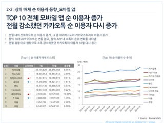 All-round Digital Connector as a Global Tier 1 Group. 
2-2. 상위 매체 순 이용자 동향_모바일 앱 
TOP 10 전체 모바일 앱 순 이용자 증가 
전월 감소했던 카카오톡 순 이용자 다시 증가 
•전월 대비 전체적으로 순 이용자 증가, 그 중 네이버지도와 카카오스토리의 이용자 증가 
•상위 10개 APP 리스트는 변동 없고, 상위 APP 내 소폭의 순위 변화를 나타냄 
•전월 검열 이슈 영향으로 소폭 감소하였던 카카오톡의 이용자 10월 다시 증가 
(단위 : 백만) 
[Top 10 순 이용자 매체 리스트] 
[Top 10 순 이용자 수 추이] 
순위 
어플 
순위변화 
9월 
10월 
증감률 
1 
카카오톡 
- 
26,134,828 
28,316,458 
8.35% 
2 
YouTube 
- 
18,934,953 
19,444,512 
2.69% 
3 
카카오스토리 
▲1 
17,447,815 
19,088,819 
9.41% 
4 
네이버 
▼1 
17,458,096 
18,821,011 
7.81% 
5 
밴드 
- 
13,373,130 
13,898,578 
3.93% 
6 
Facebook 
- 
10,057,334 
10,984,303 
9.22% 
7 
네이버지도 
▲1 
7,594,633 
8,767,655 
15.45% 
8 
T map 
▼1 
7,888,096 
7,997,529 
1.39% 
9 
다음 
- 
7,262,734 
7,442,503 
2.48% 
10 
쿠팡 
- 
6,140,005 
6,563,551 
6.90% 
- 
5 
10 
15 
20 
25 
30 
백만 
카카오톡 
YouTube 
카카오스토리 
네이버 
밴드 
Facebook 
네이버지도 
T map 
다음 
쿠팡 
* Source : Koreanclick  