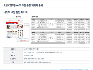 All-round Digital Connector as a Global Tier 1 Group. 
네이트 주말 통합 패키지 
상품안내 
NATE 주말 통합 패키지 출시 
단가 
1일 - 1천만원 / 2일 - 1천5백만원 (CPC 300원으로 실제 발생한 클릭만큼 과금) 
출시 일 
2014년 4Q 판매 
노출 영역 
네이트 메인 영역 / 네이트온 광고 영역 
비고 
일부 식음료/게임 업종에만 제공 (타 업종은 협의 필요) 
5. [SK컴즈] NATE 주말 통합 패키지 출시 
광고지면 
패키지 단가 
게재면 
광고상품 
기간 
CPM 
예상노출 
정상단가 
평균CTR 
예상클릭 
네이트 
주말_브랜딩샷_확장형 
1일 고정 (토 or 일) 
2,500만원/1일고정 
13,000,000 
25,000,000 
0.08% 
10,400 
네이트온 
주말_로그인팝업_고정 
1,500만원/1구좌 
700,000 
15,000,000 
0.87% 
6,090 
네이트온 
주말_탭_상단배너 
1,000만원/1구좌 
8,500,000 
10,000,000 
0.08% 
6,800 
네이트온 
주말_브랜드아이콘 
1,000만원/1구좌 
6,750,000 
10,000,000 
0.15% 
10,125 
네이트온 
주말_타임머신(시보광고) 
1,000만원/1구좌 
600,000 
10,000,000 
0.80% 
4,800 
29,550,000 
70,000,000 
38,215 
게재면 
광고상품 
기간 
CPM 
예상노출 
정상단가 
평균CTR 
예상클릭 
네이트 
주말_브랜딩샷_확장형 
2일 고정 (토,일) 
2,500만원/1일고정 
25,000,000 
50,000,000 
0.08% 
20,000 
네이트온 
주말_로그인팝업_고정 
1,500만원/1구좌 
1,200,000 
15,000,000 
0.87% 
10,440 
네이트온 
주말_탭_상단배너 
1,000만원/1구좌 
17,000,000 
20,000,000 
0.08% 
13,600 
네이트온 
주말_브랜드아이콘 
1,000만원/1구좌 
13,500,000 
20,000,000 
0.15% 
20,250 
네이트온 
주말_타임머신(시보광고) 
1,000만원/1구좌 
1,200,000 
20,000,000 
0.80% 
9,600 
57,900,000 
125,000,000 
73,890  