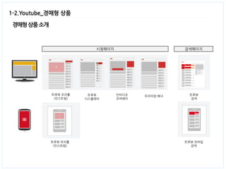 경매형 상품 소개 
1-2.Youtube_경매형 상품 
트루뷰 프리롤 
(인스트림) 
트루뷰 
디스플레이 
트루뷰 
검색 
시청페이지 
검색페이지 
트루뷰 모바일 
검색 
트루뷰 프리롤 
(인스트림) 
인비디오 
오버레이 
프리미엄 배너  