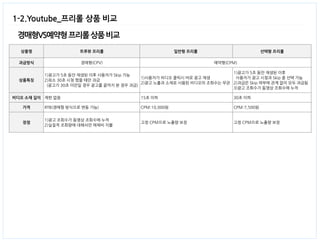 경매형VS예약형 프리롤 상품 비교 
1-2.Youtube_프리롤 상품 비교 
상품명트루뷰 프리롤일반형 프리롤 선택형 프리롤과금방식경매형(CPV) 상품특징1)광고가 5초 동안 재생된 이후 사용자가 Skip 가능2)최소 30초 시청 했을 때만 과금 (광고가 30초 미만일 경우 광고를 끝까지 본 경우 과금) 1)사용자가 비디오 클릭시 바로 광고 재생2)광고 노출과 소재로 사용된 비디오의 조회수는 무관1)광고가 5초 동안 재생된 이후 사용자가 광고 시청과 Skip 중 선택 가능2)과금은 Skip 여부에 관계 없이 모두 과금됨3)광고 조회수가 동영상 조회수에 누적비디오 소재 길이제한 없음15초 이하30초 이하가격RTB(경매형 방식으로 변동 가능)CPM:10,000원CPM:7,500원장점1)광고 조회수가 동영상 조회수에 누적2)실질적 조회량에 대해서만 매체비 지불고정 CPM으로 노출량 보장고정 CPM으로 노출량 보장예약형(CPM)  