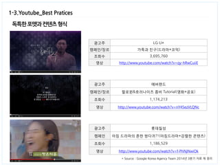 1-3.Youtube_Best Pratices 
독특한 포맷과 컨텐츠 형식 
광고주 
에버랜드 
캠페인/장르 
할로윈&호러나이츠 좀비 Tutorial(영화+공포) 
조회수 
1,174,213 
영상 
http://www.youtube.com/watch?v=nY45ezVLQNc 
광고주 
LG U+ 
캠페인/장르 
가족과 친구(드라마+코믹) 
조회수 
3,695,760 
영상 
http://www.youtube.com/watch?v=qy-hRwCuiiE 
광고주 
롯데칠성 
캠페인 
아침 드라마의 흔한 쌍다귀?!(아침드라마+강렬한 콘텐츠) 
조회수 
1,186,529 
영상 
http://www.youtube.com/watch?v=f-PhNjNwiOk 
* Source : Google Korea Agency Team 2014년 3분기 자료 재 정리  