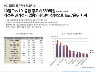 All-round Digital Connector as a Global Tier 1 Group. 
1-2. 업종별 광고비 현황_온라인 
10월 Top 10 종합 광고비 539억원 (전월 대비 7% 증가) 
가정용 전기전자 업종의 광고비 상승으로 Top 7순위 차지 
•10월 상위 10개 업종 전월 대비 약 7% 상승한 539억원 지출 
•가정용 전기전자 업종이 전월 대비 68% 광고비 증가하여 Top10에 새로 진입 
•전월 대비 유통/금융,보험 및 증권 업종의 광고비 증가하였으며, 각 1순위씩 올라간 2,3위 차지 
반면, 서비스/수송기기 업종의 순위는 각 1순위 하락 
[Top 10 업종] (단위 : 억 원) 
[Top 10 업종 광고 집행비 추이] 
* Source : Researchad 
순위 
업종 
순위 변화 
9월 
10월 
증감률 
1 
컴퓨터 및 정보통신 
- 
83.6 
109.1 
30% 
2 
유통 
▲1 
75.7 
94.3 
25% 
3 
금융, 보험 및 증권 
▲1 
73.7 
77.4 
5% 
4 
서비스 
▼1 
77.3 
69.8 
-10% 
5 
제약 및 의료 
- 
47.4 
42.9 
-10% 
6 
관공서 및 단체 
- 
38.5 
40.5 
5% 
7 
가정용 전기전자 
NEW 
20.4 
34.3 
68% 
8 
수송기기 
▼1 
33.6 
27.1 
-19% 
9 
건설, 건재 및 부동산 
- 
28.9 
24.3 
-16% 
10 
교육 및 복지후생 
- 
24.9 
19.8 
-21% 
Total 
504 
539 
7% 
(단위 : 억 원) 
0 
20 
40 
60 
80 
100 
120 
9월 
10월  