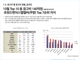 All-round Digital Connector as a Global Tier 1 Group. 
1-3. 광고주 별 광고비 현황_온라인 
10월 Top 10 총 광고비 140억원 (전월 대비 36% 증가) 
포워드벤처스엘엘씨(쿠팡) Top 7순위 차지 
•이베이코리아와 SK플래닛을 제외한 Top10 모든 광고주 전월 대비 광고비 상향 진행 
•TOP 10 순위에 새로 진입한 광고주는 위버스마인드(영어 학습기 브랜드), 포워드벤처스엘엘씨(쿠팡),AIA생명보험,삼성 
특히, 포워드벤처스엘엘씨(쿠팡)의 광고비가 전월 대비 가장 높게 증가 진행 됨 
(2014년 10월 처음 Top 10 순위 안에 진입) 
[Top 10 광고주] (단위 : 억 원) 
[Top 10 광고주 광고 집행비 추이] 
(단위 : 억 원) 
순위 
광고주 
순위 변화 
9월 
10월 
증감률 
1 
위메프 
- 
21.7 
24.5 
13% 
2 
삼성전자 
▲6 
10.5 
17.2 
64% 
3 
SK텔레콤 
▲5 
11.1 
16.3 
47% 
4 
삼성화재 
▼1 
14.8 
15.4 
4% 
5 
위버스마인드 
NEW 
8.2 
14.2 
73% 
6 
이베이코리아 
▼4 
14.7 
13.1 
-11% 
7 
포워드벤처스엘엘씨 
NEW 
0.1 
10.7 
12248% 
8 
SK플래닛 
▼1 
11.1 
10.2 
-9% 
9 
AIA생명보험 
NEW 
4.7 
10.1 
115% 
10 
삼성 
NEW 
5.6 
8.2 
46% 
Total 
103 
140 
36% 
- 
5 
10 
15 
20 
25 
30 
9월 
10월  