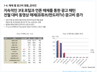 All-round Digital Connector as a Global Tier 1 Group. 
지속적인 3대 포털과 언론 매체를 통한 광고 패턴 
전월 대비 동영상 매체(유튜브/판도라TV) 광고비 증가 
•상위 포털 및 언론사(동아닷컴,한국아이)순위 변동 없음 
언론사 중 조선닷컴만 광고비 약 3% 소량 감소 진행 
•동영상 매체 유튜브,판도라TV 광고비 증가 
•Tf.co.kr(더팩트)의 Top 6순위 진입(구 온라인 스포츠 서울) 
1-4. 매체 별 광고비 현황_온라인 
[Top 10 매체] (단위 : 억 원) 
[Top 10 매체 광고 집행비 추이] 
0 
50 
100 
150 
200 
250 
9월 
10월 
(단위 : 억 원) 
순위 
매체 
순위 변화 
9월 
10월 
증감률 
1 
naver.com 
- 
212.6 
221.5 
4% 
2 
daum.net 
- 
190.2 
188.1 
-1% 
3 
nate.com 
- 
57.7 
62.9 
9% 
4 
donga.com 
- 
7.0 
7.0 
0% 
5 
youtube.com 
▲3 
5.5 
6.6 
20% 
6 
tf.co.kr 
NEW 
4.7 
6.3 
33% 
7 
chosun.com 
▼2 
6.4 
6.2 
-3% 
8 
pandora.tv 
NEW 
4.5 
5.4 
22% 
9 
hankooki.com 
- 
5.3 
5.4 
1% 
10 
yonhapnews.co.kr 
▼4 
5.6 
5.3 
-5% 
Total 
500 
515 
3%  