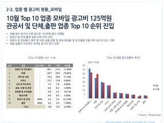 All-round Digital Connector as a Global Tier 1 Group. 
2-2. 업종 별 광고비 현황_모바일 
10월 Top 10 업종 모바일 광고비 125억원 
관공서 및 단체,출판 업종 Top 10 순위 진입 
•전월 대비 광고비 소량 감소한 125억원 광고 진행됨 
•관공서 및 단체 출판 업종 상위 순위 진입 
•컴퓨터 및 정보통신,제약 및 의료,금융,보험 및 증권,화장품 및 보건용품 전월 대비 광고비 감소 진행 
•유통 업종의 지속적인 모바일 광고비 증가 진행 
[Top 10 업종] (단위 : 억 원) 
[Top 10 업종 광고집행비 추이] 
* Source : Researchad 
순위 
업종 
순위 변화 
9월 
10월 
증감률 
1 
컴퓨터 및 정보통신 
- 
36.1 
31.4 
-12.99% 
2 
유통 
- 
24.7 
29.6 
19.83% 
3 
제약 및 의료 
- 
19.9 
18.9 
-5.10% 
4 
서비스 
- 
15.7 
15.8 
0.84% 
5 
교육 및 복지후생 
- 
7.0 
7.0 
0.80% 
6 
금융, 보험 및 증권 
- 
6.4 
6.2 
-2.80% 
7 
화장품 및 보건용품 
- 
5.8 
5.2 
-9.41% 
8 
패션/의류 
- 
4.4 
4.5 
3.00% 
9 
관공서 및 단체 
NEW 
2.4 
3.4 
41.23% 
10 
출판 
NEW 
3.6 
3.3 
-7.96% 
Total 
126 
125 
-0.39% 
- 
5 
10 
15 
20 
25 
30 
35 
40 
9월 
10월 
(단위 : 억 원)  