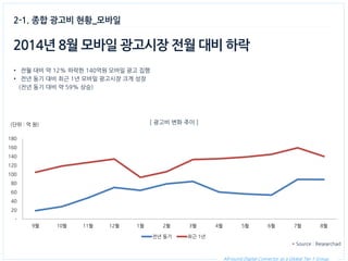 All-round Digital Connector as a Global Tier 1 Group. 
2-1. 종합 광고비 현황_모바일 
* Source : Researchad 
2014년 8월 모바일 광고시장 전월 대비 하락 
•전월 대비 약 12% 하락한 140억원 모바일 광고 집행 
•전년 동기 대비 최근 1년 모바일 광고시장 크게 성장 
(전년 동기 대비 약 59% 상승) 
[ 광고비 변화 추이 ] 
- 
20 
40 
60 
80 
100 
120 
140 
160 
180 
9월 
10월 
11월 
12월 
1월 
2월 
3월 
4월 
5월 
6월 
7월 
8월 
전년 동기 
최근 1년 
(단위 : 억 원)  