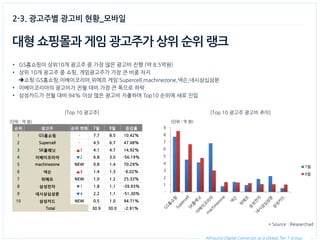 All-round Digital Connector as a Global Tier 1 Group. 
2-3. 광고주별 광고비 현황_모바일 
•GS홈쇼핑이 상위10개 광고주 중 가장 많은 광고비 진행 (약 8.5억원) 
•상위 10개 광고주 중 쇼핑, 게임광고주가 가장 큰 비중 차지 
쇼핑:GS홈쇼핑,이베이코리아,위메프 게임:Supercell,machinezone,넥슨,네시삼십삼분 
•이베이코리아의 광고비가 전월 대비 가장 큰 폭으로 하락 
•삼성카드가 전월 대비 94% 이상 많은 광고비 지출하며 Top10 순위에 새로 진입 
대형 쇼핑몰과 게임 광고주가 상위 순위 랭크 
* Source : Researchad 
[Top 10 광고주] 
[Top 10 광고주 광고비 추이] 
(단위 : 억 원) 
순위 
광고주 
순위 변화 
7월 
8월 
증감률 
1 
GS홈쇼핑 
- 
7.7 
8.5 
10.42% 
2 
Supercell 
- 
4.5 
6.7 
47.48% 
3 
SK플래닛 
▲1 
4.1 
4.7 
14.92% 
4 
이베이코리아 
▼2 
6.8 
3.0 
-56.19% 
5 
machinezone 
NEW 
0.8 
1.4 
70.29% 
6 
넥슨 
▲3 
1.4 
1.3 
-6.02% 
7 
위메프 
NEW 
1.0 
1.2 
25.33% 
8 
삼성전자 
▼1 
1.8 
1.1 
-39.93% 
9 
네시삼십삼분 
▼4 
2.2 
1.1 
-51.30% 
10 
삼성카드 
NEW 
0.5 
1.0 
94.71% 
Total 
30.9 
30.0 
-2.91% 
- 
1 
2 
3 
4 
5 
6 
7 
8 
9 
7월 
8월 
(단위 : 억 원)  