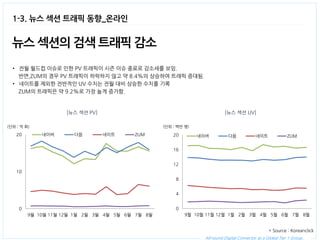 All-round Digital Connector as a Global Tier 1 Group. 
1-3. 뉴스 섹션 트래픽 동향_온라인 
뉴스 섹션의 검색 트래픽 감소 
•전월 월드컵 이슈로 인한 PV 트래픽이 시즌 이슈 종료로 감소세를 보임. 
반면,ZUM의 경우 PV 트래픽이 하락하지 않고 약 8.4%의 상승하여 트래픽 증대됨. 
•네이트를 제외한 전반적인 UV 수치는 전월 대비 상승한 수치를 기록 
ZUM의 트래픽은 약 9.2%로 가장 높게 증가함. 
0 
10 
20 
9월 
10월 
11월 
12월 
1월 
2월 
3월 
4월 
5월 
6월 
7월 
8월 
네이버 
다음 
네이트 
ZUM 
0 
4 
8 
12 
16 
20 
9월 
10월 
11월 
12월 
1월 
2월 
3월 
4월 
5월 
6월 
7월 
8월 
네이버 
다음 
네이트 
ZUM 
(단위 : 억 회) 
(단위 : 백만 명) 
* Source : Koreanclick 
[뉴스 섹션 UV] 
[뉴스 섹션 PV]  