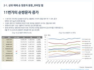 All-round Digital Connector as a Global Tier 1 Group. 
2-1. 상위 매체 순 방문자 동향_모바일 웹 
11번가의 순방문자 증가 
•11번가의 지속적인 순방문자 증가는 8월에도 이어져 전월 대비 약 11.8% 증가 
유튜브 보다 높은 6위에 랭크됨. 
•구글의 경우 PC 트래픽과 마찬가지로 모바일 순방문자 수치도 전월 대비 하락 
•유튜브의 경우 14년 1월부터 지속적인 감소추이를 보임. 
•반면,네이트는 유튜브와 마찬가지로 지속적인 모바일 방문자의 감소추이를 기록하였으나, 
8월 약 10.26%의 순방문자 유입증가로 감소세 둔화 
[Top 10 순 방문자 수 추이] 
순위 
매체 
순위 변화 
7월 
8월 
증감률 
1 
naver.com 
- 
16,846,891 
17,080,958 
1.39% 
2 
daum.net 
- 
14,519,472 
14,447,955 
-0.49% 
3 
google.com 
- 
12,348,092 
11,697,214 
-5.27% 
4 
tistory.com 
- 
10,006,691 
9,921,846 
-0.85% 
5 
facebook.com 
- 
8,380,031 
8,176,917 
-2.42% 
6 
11st.co.kr 
▲1 
5,451,191 
6,094,289 
11.80% 
7 
youtube.com 
▼1 
5,924,999 
5,649,820 
-4.64% 
8 
gmarket.co.kr 
- 
4,844,983 
4,857,564 
0.26% 
9 
nate.com 
- 
4,351,132 
4,797,644 
10.26% 
10 
gsshop.com 
- 
4,141,283 
4,516,261 
9.05% 
[Top 10 순 방문자 매체 리스트] 
(단위 : 백만) 
- 
2 
4 
6 
8 
10 
12 
14 
16 
18 
백만 
naver.com 
daum.net 
google.com 
tistory.com 
facebook.com 
youtube.com 
11st.co.kr 
gmarket.co.kr 
nate.com 
gsshop.com 
* Source : Koreanclick  