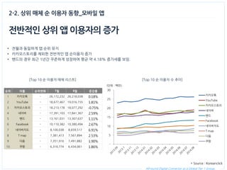 All-round Digital Connector as a Global Tier 1 Group. 
2-2. 상위 매체 순 이용자 동향_모바일 앱 
전반적인 상위 앱 이용자의 증가 
•전월과 동일하게 앱 순위 유지 
•카카오스토리를 제외한 전반적인 앱 순이용자 증가 
•밴드의 경우 최근 1년간 꾸준하게 성장하여 평균 약 4.18% 증가세를 보임. 
(단위 : 백만) 
[Top 10 순 이용자 매체 리스트] 
[Top 10 순 이용자 수 추이] 
순위 
어플 
순위변화 
7월 
8월 
증감률 
1 
카카오톡 
- 
26,172,232 
26,218,038 
0.18% 
2 
YouTube 
- 
18,677,467 
19,016,155 
1.81% 
3 
카카오스토리 
- 
18,213,178 
18,077,292 
-0.75% 
4 
네이버 
- 
17,391,103 
17,841,367 
2.59% 
5 
밴드 
- 
13,161,031 
13,307,637 
1.11% 
6 
Facebook 
- 
10,110,382 
10,380,494 
2.67% 
7 
네이버지도 
- 
8,100,038 
8,659,517 
6.91% 
8 
T map 
- 
7,381,413 
7,567,894 
2.53% 
9 
다음 
- 
7,351,916 
7,491,882 
1.90% 
10 
쿠팡 
- 
6,316,774 
6,434,061 
1.86% 
- 
5 
10 
15 
20 
25 
30 
백만 
카카오톡 
YouTube 
카카오스토리 
네이버 
밴드 
Facebook 
네이버지도 
T map 
다음 
쿠팡 
* Source : Koreanclick  