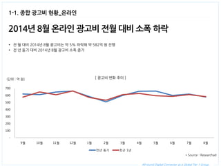 All-round Digital Connector as a Global Tier 1 Group. 
1-1. 종합 광고비 현황_온라인 
2014년 8월 온라인 광고비 전월 대비 소폭 하락 
•전 월 대비 2014년 8월 광고비는 약 5% 하락해 약 582억 원 진행 
•전 년 동기 대비 2014년 8월 광고비 소폭 증가 
* Source : Researchad 
[ 광고비 변화 추이 ] 
- 
100 
200 
300 
400 
500 
600 
700 
9월 
10월 
11월 
12월 
1월 
2월 
3월 
4월 
5월 
6월 
7월 
8월 
전년 동기 
최근 1년 
(단위 : 억 원)  