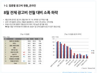 All-round Digital Connector as a Global Tier 1 Group. 
1-2. 업종별 광고비 현황_온라인 
8월 전체 광고비 전월 대비 소폭 하락 
•8월 전체 온라인 광고비 전월 대비 약 1% 하락한 527억원 지출 
•상위 5개 업종의 순위는 전월과 동일했으나, 하위 5개 순위는 크게 변동 
•관공서 및 단체 업종이 전월 광고비 대비 가장 높은 증가율 보임 
8월~9월 지자체 행사의 영향으로 관공서 및 단체 업종의 광고지 증가 현상 보임. 
[Top 10 업종] 
[Top 10 업종 광고비 추이] 
* Source : Researchad 
순위 
업종 
순위 변화 
7월 
8월 
증감률 
1 
컴퓨터 및 정보통신 
- 
100.2 
105.5 
5% 
2 
서비스 
- 
100.1 
90.0 
-10% 
3 
금융, 보험 및 증권 
- 
81.7 
89.7 
10% 
4 
유통 
- 
75.2 
73.3 
-2% 
5 
제약 및 의료 
- 
65.6 
54.0 
-18% 
6 
관공서 및 단체 
▲4 
18.4 
32.2 
75% 
7 
수송기기 
▲2 
21.3 
26.5 
24% 
8 
교육 및 복지후생 
▼2 
28.6 
22.0 
-23% 
9 
화장품 및 보건용품 
- 
17.6 
19.0 
8% 
10 
가정용 전기전자 
▼3 
24.2 
14.4 
-41% 
Total 
533 
527 
-1% 
- 
20 
40 
60 
80 
100 
120 
7월 
8월 
(단위 : 억 원) 
(단위 : 억 원)  