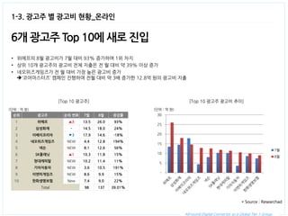 All-round Digital Connector as a Global Tier 1 Group. 
1-3. 광고주 별 광고비 현황_온라인 
6개 광고주 Top 10에 새로 진입 
•위메프의 8월 광고비가 7월 대비 93% 증가하며 1위 차지 
•상위 10개 광고주의 광고비 전체 지출은 전 월 대비 약 39% 이상 증가 
•네오위즈게임즈가 전 월 대비 가장 높은 광고비 증가 ‘코어마스터즈’ 캠페인 진행하며 전월 대비 약 3배 증가한 12.8억 원의 광고비 지출 
[Top 10 광고주] 
[Top 10 광고주 광고비 추이] 
(단위 : 억 원) 
순위 
광고주 
순위 변화 
7월 
8월 
증감률 
1 
위메프 
▲3 
13.5 
26.0 
93% 
2 
삼성화재 
- 
14.5 
18.0 
24% 
3 
이베이코리아 
▼3 
17.9 
14.6 
-18% 
4 
네오위즈게임즈 
NEW 
4.4 
12.8 
194% 
5 
넥슨 
NEW 
8.1 
12.6 
56% 
6 
SK플래닛 
▲1 
10.3 
11.8 
15% 
7 
현대캐피탈 
NEW 
10.2 
11.4 
11% 
8 
기아자동차 
NEW 
3.6 
10.5 
191% 
9 
이엔피게임즈 
NEW 
8.6 
9.9 
15% 
10 
한화생명보험 
New 
7.4 
9.0 
22% 
Total 
98 
137 
39.01% 
- 
5 
10 
15 
20 
25 
30 
7월 
8월 
(단위 : 억 원)  