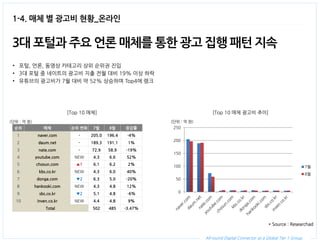 All-round Digital Connector as a Global Tier 1 Group. 
3대 포털과 주요 언론 매체를 통한 광고 집행 패턴 지속 
•포털, 언론, 동영상 카테고리 상위 순위권 진입 
•3대 포털 중 네이트의 광고비 지출 전월 대비 19% 이상 하락 
•유튜브의 광고비가 7월 대비 약 52% 상승하며 Top4에 랭크 
1-4. 매체 별 광고비 현황_온라인 
[Top 10 매체] 
[Top 10 매체 광고비 추이] 
0 
50 
100 
150 
200 
250 
7월 
8월 
(단위 : 억 원) 
순위 
매체 
순위 변화 
7월 
8월 
증감률 
1 
naver.com 
- 
205.0 
196.4 
-4% 
2 
daum.net 
- 
189.3 
191.1 
1% 
3 
nate.com 
- 
72.9 
58.9 
-19% 
4 
youtube.com 
NEW 
4.3 
6.6 
52% 
5 
chosun.com 
▲1 
6.1 
6.2 
2% 
6 
kbs.co.kr 
NEW 
4.3 
6.0 
40% 
7 
donga.com 
▼2 
6.3 
5.0 
-20% 
8 
hankooki.com 
NEW 
4.3 
4.8 
12% 
9 
sbs.co.kr 
▼2 
5.1 
4.8 
-6% 
10 
inven.co.kr 
NEW 
4.4 
4.8 
9% 
Total 
502 
485 
-3.47% 
(단위 : 억 원)  