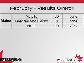 February – Results Overall
Mateo	
  
Mul$To	
   JD	
   done	
  
Financial	
  Model	
  dra2	
   SI	
   done	
  
Pit	
  11	
   JD	
   70	
  %	
  
 