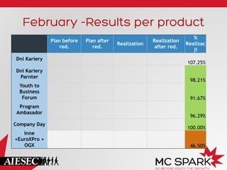 February -Results per product
Plan before
red.
Plan after
red.
Realization
Realization
after red.
%
Realizac
ji
Dni Kariery
107.25%
Dni Kariery
Parnter
98.21%
Youth to
Business
Forum 91.67%
Program
Ambasador
96.29%
Company Day
100.00%
Inne
+EuroXPro +
OGX 46.50%
 