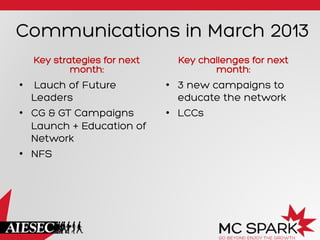 Communications in March 2013
Key strategies for next
month:
•  Lauch of Future
Leaders
•  CG & GT Campaigns
Launch + Education of
Network
•  NFS
Key challenges for next
month:
•  3 new campaigns to
educate the network
•  LCCs
 