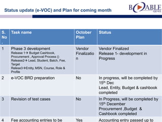Status update (e-VOC) and Plan for coming month



S.    Task name                              October       Status
No                                           Plan
.
1     Phase 3 development                    Vendor        Vendor Finalized
      Release 1 Budget Cashbook,            Finalizatio   Release 1- development in
      Procurement , Approval Process ()
      Release2 Lead, Student, Batch, Fee,
                                             n             Progress
      Target
      Relese3Entity, MSN, Course, Role &
      Profile
2     e-VOC BRD preparation                  No            In progress, will be completed by
                                                           15th Dec
                                                           Lead, Entity, Budget & cashbook
                                                           completed
3     Revision of test cases                 No            In Progress, will be completed by
                                                           15th December
                                                           Procurement ,Budget &
                                                           Cashbook completed
4     Fee accounting entries to be           Yes           Accounting entry passed up to
 