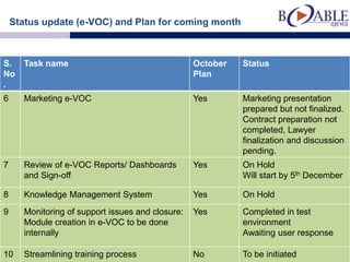 Status update (e-VOC) and Plan for coming month



S.    Task name                                   October   Status
No                                                Plan
.
6     Marketing e-VOC                             Yes       Marketing presentation
                                                            prepared but not finalized.
                                                            Contract preparation not
                                                            completed, Lawyer
                                                            finalization and discussion
                                                            pending.
7     Review of e-VOC Reports/ Dashboards         Yes       On Hold
      and Sign-off                                          Will start by 5th December

8     Knowledge Management System                 Yes       On Hold
9     Monitoring of support issues and closure:   Yes       Completed in test
      Module creation in e-VOC to be done                   environment
      internally                                            Awaiting user response

10    Streamlining training process               No        To be initiated
 