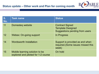 Status update – Other work and Plan for coming month



S.    Task name                             Status
No.
11    Domesteq website                      Contract Signed
                                            Template Designed
                                            Suggestions pending from users
12    Webex: On-going support               In Progress

14    Wordsworth Installation               Support is provided as and when
                                            required.(Some issues missed this
                                            week)
15    Mobile learning solution to be        On hold
      explored and piloted for 1-2 course
 