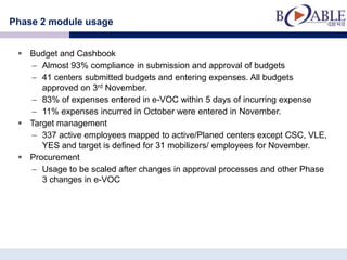 Phase 2 module usage


  Budget and Cashbook
   – Almost 93% compliance in submission and approval of budgets
   – 41 centers submitted budgets and entering expenses. All budgets
      approved on 3rd November.
   – 83% of expenses entered in e-VOC within 5 days of incurring expense
   – 11% expenses incurred in October were entered in November.
  Target management
   – 337 active employees mapped to active/Planed centers except CSC, VLE,
      YES and target is defined for 31 mobilizers/ employees for November.
  Procurement
   – Usage to be scaled after changes in approval processes and other Phase
      3 changes in e-VOC
 