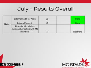 July – Results Overall
External	
  Audit	
  for	
  Ass'n	
  
Mateo	
  

JD	
  

Done	
  

External	
  Summit	
  	
  
Financial	
  Model	
  data	
  
checking	
  &	
  mee+ng	
  with	
  MC	
  
members	
  

JD	
  

Done	
  

SI	
  

Not	
  Done	
  

 