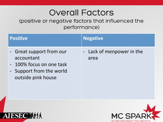 Overall Factors
(positive or negative factors that influenced the
performance)
Posi=ve	
  

Nega=ve	
  

-­‐  Great	
  support	
  from	
  our	
  
accountant	
  
-­‐  100%	
  focus	
  on	
  one	
  task	
  
-­‐  Support	
  from	
  the	
  world	
  
outside	
  pink	
  house	
  

-­‐  Lack	
  of	
  menpower	
  in	
  the	
  
area	
  

 
