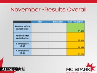November -Results Overall
Plan

Realization

% of realization

Revenue before
redistibution
85.98%
Revenue after
redistibution
79.96%
% Vindication
12.13
% Vindication
13.14

78.39%
73.35%

 
