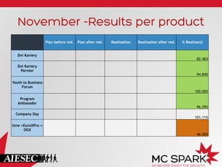 November -Results per product
Plan before red.
Dni Kariery
Dni Kariery
Parnter

Plan after red.

Realization

Realization after red.

% Realizacji

82.46%

94.84%

Youth to Business
Forum
100.00%
Program
Ambasador
Company Day

96.29%
101.11%

Inne +EuroXPro +
OGX
46.50%

 