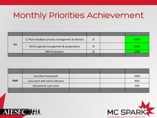 Monthly Priorities Achievement
LC	
  Plans	
  feedback	
  process	
  management	
  &	
  delivery	
  

100%	
  

WinCo	
  agenda	
  management	
  &	
  prepera+ons	
  

SI	
  

100%	
  

R&R	
  ﬁnalisa+on	
  

Iza	
  

SI	
  

JD	
  

100%	
  

transi+on	
  framework	
  
Rubi	
  

100%	
  

sona	
  work	
  with	
  extnal	
  advisory	
  

80%	
  

educa+onal	
  cycle	
  work	
  

50%	
  

 