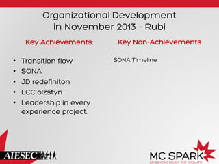 Organizational Development
in November 2013 - Rubi
Key Achievements:
• 
• 
• 
• 
• 

Transition flow
SONA
JD redefiniton
LCC olzstyn
Leadership in every
experience project.

Key Non-Achievements
SONA Timeline

 