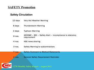 SAFETY Promotion

 Safety Circulation

  12 days    Very Hot Weather Warning

   8 days    Thunderstorm Warning

   2 days    Typhoon Warning

             AECOME – BDI – Safety Alert – incompliance to statutory
   6 nos.
             requirement

   4 nos.    HSE news sharing

   3 nos.    Safety Warning to subcontractors

   7 nos.    Safety Comment to Method Statements

   2 nos.    General Safety Requirement Reminder




  C270 Monthly Safety Report – August 2012
 