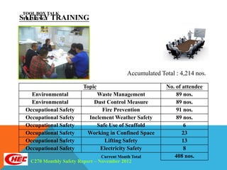 TOOL BOX TALK
SAFETY TRAINING
TRAINING




                                           Accumulated Total : 4,214 nos.

                       Topic                             No. of attendee
   Environmental            Waste Management                 89 nos.
   Environmental           Dust Control Measure              89 nos.
 Occupational Safety          Fire Prevention                91 nos.
 Occupational Safety     Inclement Weather Safety            89 nos.
 Occupational Safety        Safe Use of Scaffold                 6
 Occupational Safety     Working in Confined Space              23
 Occupational Safety           Lifting Safety                   13
 Occupational Safety         Electricity Safety                  8
                               Current Month Total          408 nos.
  C270 Monthly Safety Report – November 2012
 
