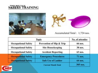 TOOL BOX TALK
SAFETY TRAINING
TRAINING




                                            Accumulated Total : 1,724 nos.

                       Topic                              No. of attendee
 Occupational Safety     Prevention of Slip & Trip            66 nos.
 Occupational Safety           Site Housekeeping              38 nos.
 Occupational Safety           Accident Reporting             63 nos.
 Occupational Safety      Emergency Procedures                71 nos.
 Occupational Safety           Safe Use of Ladder             64 nos.
                                Current Month Total           305 nos.
 