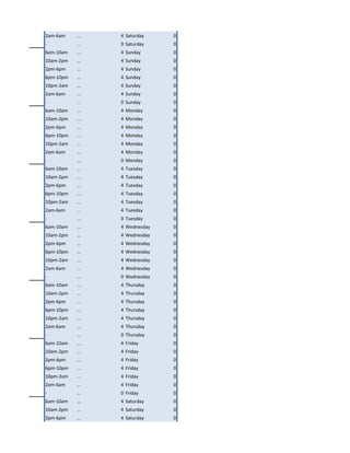 2am-6am    …   4 Saturday    0
-          …   0 Saturday    0
6am-10am   …   4 Sunday      0
10am-2pm   …   4 Sunday      0
2pm-6pm    …   4 Sunday      0
6pm-10pm   …   4 Sunday      0
10pm-2am   …   4 Sunday      0
2am-6am    …   4 Sunday      0
-          …   0 Sunday      0
6am-10am   …   4 Monday      0
10am-2pm   …   4 Monday      0
2pm-6pm    …   4 Monday      0
6pm-10pm   …   4 Monday      0
10pm-2am   …   4 Monday      0
2am-6am    …   4 Monday      0
-          …   0 Monday      0
6am-10am   …   4 Tuesday     0
10am-2pm   …   4 Tuesday     0
2pm-6pm    …   4 Tuesday     0
6pm-10pm   …   4 Tuesday     0
10pm-2am   …   4 Tuesday     0
2am-6am    …   4 Tuesday     0
-          …   0 Tuesday     0
6am-10am   …   4 Wednesday   0
10am-2pm   …   4 Wednesday   0
2pm-6pm    …   4 Wednesday   0
6pm-10pm   …   4 Wednesday   0
10pm-2am   …   4 Wednesday   0
2am-6am    …   4 Wednesday   0
-          …   0 Wednesday   0
6am-10am   …   4 Thursday    0
10am-2pm   …   4 Thursday    0
2pm-6pm    …   4 Thursday    0
6pm-10pm   …   4 Thursday    0
10pm-2am   …   4 Thursday    0
2am-6am    …   4 Thursday    0
-          …   0 Thursday    0
6am-10am   …   4 Friday      0
10am-2pm   …   4 Friday      0
2pm-6pm    …   4 Friday      0
6pm-10pm   …   4 Friday      0
10pm-2am   …   4 Friday      0
2am-6am    …   4 Friday      0
-          …   0 Friday      0
6am-10am   …   4 Saturday    0
10am-2pm   …   4 Saturday    0
2pm-6pm    …   4 Saturday    0
 