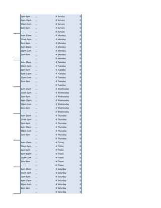 2pm-6pm    …   4 Sunday      0
6pm-10pm   …   4 Sunday      0
10pm-2am   …   4 Sunday      0
2am-6am    …   4 Sunday      0
-          …   0 Sunday      0
6am-10am   …   4 Monday      0
10am-2pm   …   4 Monday      0
2pm-6pm    …   4 Monday      0
6pm-10pm   …   4 Monday      0
10pm-2am   …   4 Monday      0
2am-6am    …   4 Monday      0
-          …   0 Monday      0
6am-10am   …   4 Tuesday     0
10am-2pm   …   4 Tuesday     0
2pm-6pm    …   4 Tuesday     0
6pm-10pm   …   4 Tuesday     0
10pm-2am   …   4 Tuesday     0
2am-6am    …   4 Tuesday     0
-          …   0 Tuesday     0
6am-10am   …   4 Wednesday   0
10am-2pm   …   4 Wednesday   0
2pm-6pm    …   4 Wednesday   0
6pm-10pm   …   4 Wednesday   0
10pm-2am   …   4 Wednesday   0
2am-6am    …   4 Wednesday   0
-          …   0 Wednesday   0
6am-10am   …   4 Thursday    0
10am-2pm   …   4 Thursday    0
2pm-6pm    …   4 Thursday    0
6pm-10pm   …   4 Thursday    0
10pm-2am   …   4 Thursday    0
2am-6am    …   4 Thursday    0
-          …   0 Thursday    0
6am-10am   …   4 Friday      0
10am-2pm   …   4 Friday      0
2pm-6pm    …   4 Friday      0
6pm-10pm   …   4 Friday      0
10pm-2am   …   4 Friday      0
2am-6am    …   4 Friday      0
-          …   0 Friday      0
6am-10am   …   4 Saturday    0
10am-2pm   …   4 Saturday    0
2pm-6pm    …   4 Saturday    0
6pm-10pm   …   4 Saturday    0
10pm-2am   …   4 Saturday    0
2am-6am    …   4 Saturday    0
-          …   0 Saturday    0
 