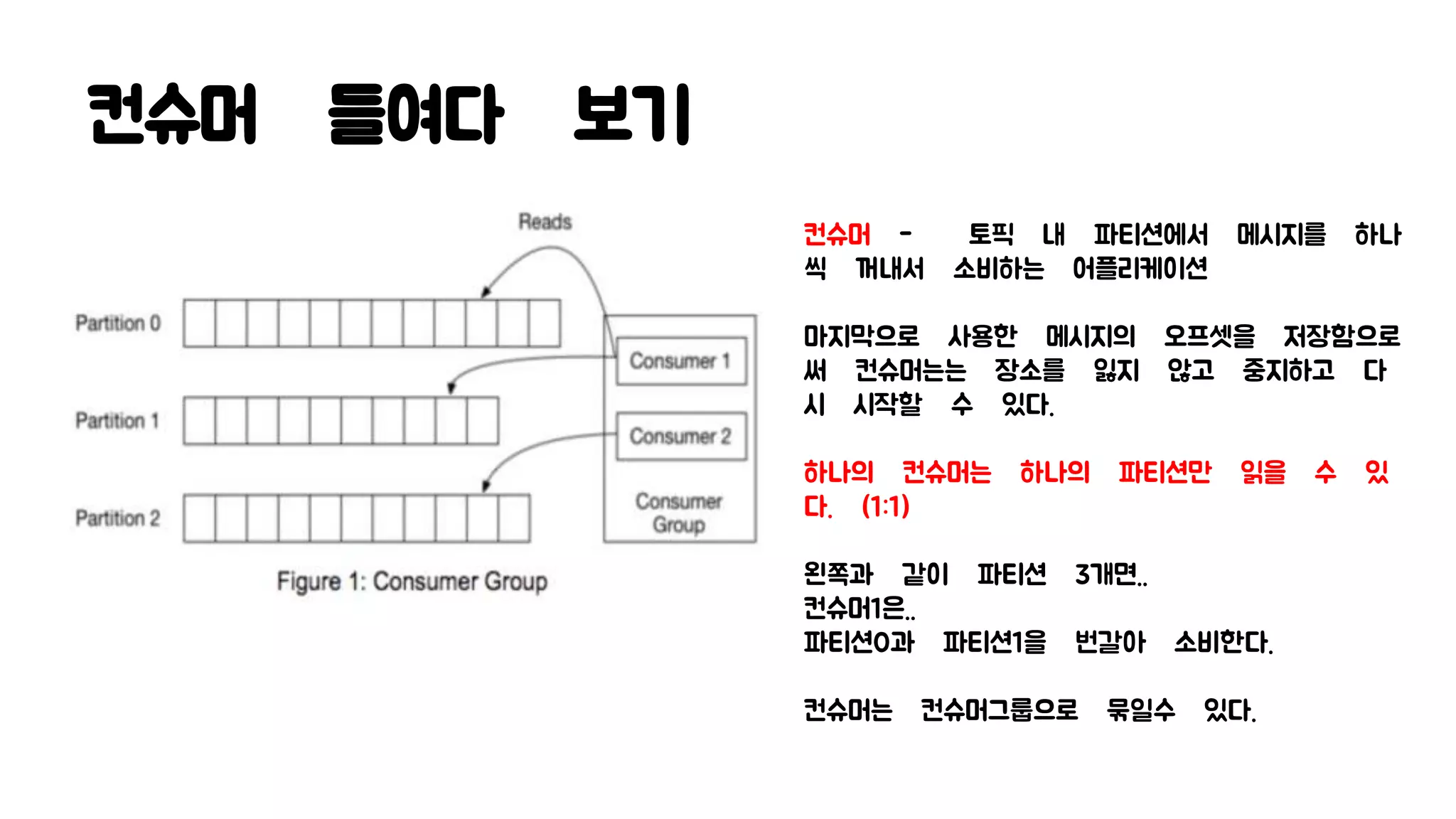 컨슈머 들여다 보기
컨슈머 - 토픽 내 파티션에서 메시지를 하나
씩 꺼내서 소비하는 어플리케이션
마지막으로 사용한 메시지의 오프셋을 저장함으로
써 컨슈머는는 장소를 잃지 않고 중지하고 다
시 시작할 수 있다.
하나의 컨슈머는 하나의 파티션만 읽을 수 있
다. (1:1)
왼쪽과 같이 파티션 3개면..
컨슈머1은..
파티션0과 파티션1을 번갈아 소비한다.
컨슈머는 컨슈머그룹으로 묶일수 있다.
 