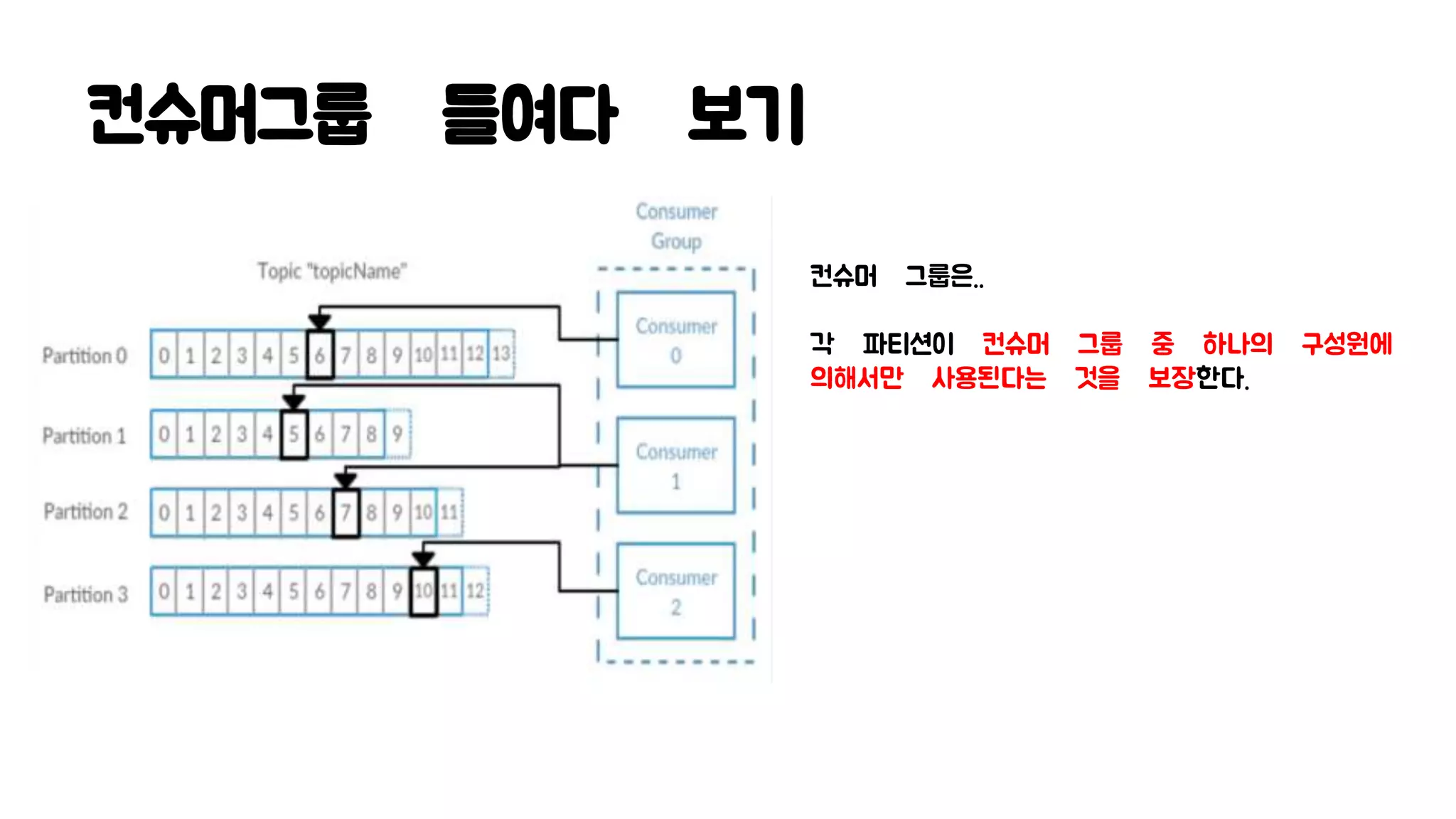 컨슈머그룹 들여다 보기
컨슈머 그룹은..
각 파티션이 컨슈머 그룹 중 하나의 구성원에
의해서만 사용된다는 것을 보장한다.
 
