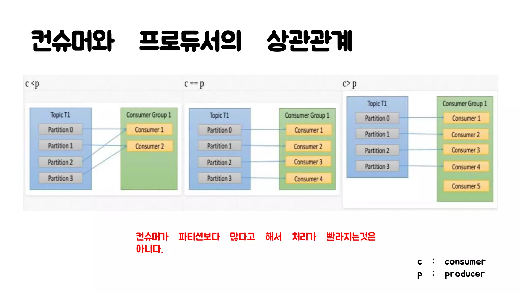 컨슈머와 프로듀서의 상관관계
c : consumer
p : producer
컨슈머가 파티션보다 많다고 해서 처리가 빨라지는것은
아니다.
 