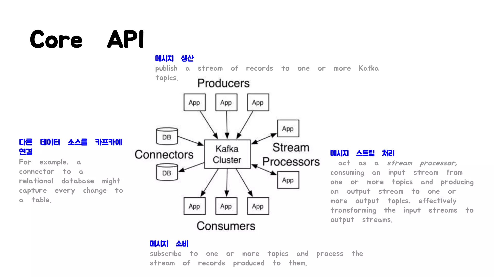 Core API
메시지 생산
publish a stream of records to one or more Kafka
topics.
메시지 소비
subscribe to one or more topics and process the
stream of records produced to them.
메시지 스트림 처리
act as a stream processor,
consuming an input stream from
one or more topics and producing
an output stream to one or
more output topics, effectively
transforming the input streams to
output streams.
다른 데이터 소스를 카프카에
연결
For example, a
connector to a
relational database might
capture every change to
a table.
 