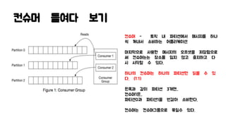 컨슈머 들여다 보기
컨슈머 - 토픽 내 파티션에서 메시지를 하나
씩 꺼내서 소비하는 어플리케이션
마지막으로 사용한 메시지의 오프셋을 저장함으로
써 컨슈머는는 장소를 잃지 않고 중지하고 다
시 시작할 수 있다.
하나의 컨슈머는 하나의 파티션만 읽을 수 있
다. (1:1)
왼쪽과 같이 파티션 3개면..
컨슈머1은..
파티션0과 파티션1을 번갈아 소비한다.
컨슈머는 컨슈머그룹으로 묶일수 있다.
 