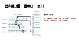 컨슈머그룹 들여다 보기
컨슈머 그룹은..
각 파티션이 컨슈머 그룹 중 하나의 구성원에
의해서만 사용된다는 것을 보장한다.
 